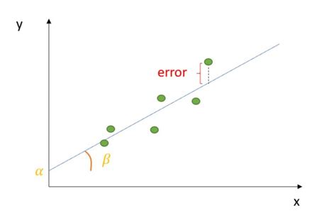 Ordinary Least Squares Method: Concepts & Examples