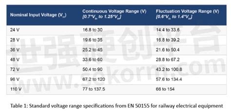 What To Look For In A Dc To Dc Converters For Railway Applications