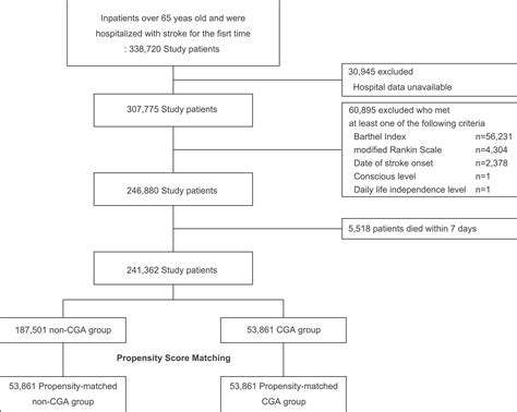 Association Between Comprehensive Geriatric Assessment And Short Term