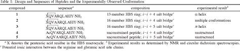 Table From Trapping A Folding Intermediate Of The Alpha Helix