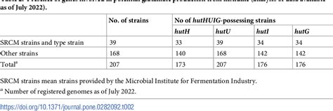 Table 1 From Comparison Of Four Multilocus Sequence Typing Schemes And