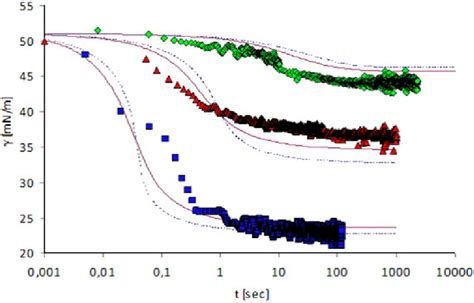 Dynamic Surface Tension Of SDS Solutions 10 5 10 4 510 4