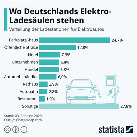 Infografik Wo Deutschlands Elektro Ladesäulen stehen Statista