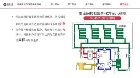 间接制冷系统冷库设计方法 搜狐大视野 搜狐新闻