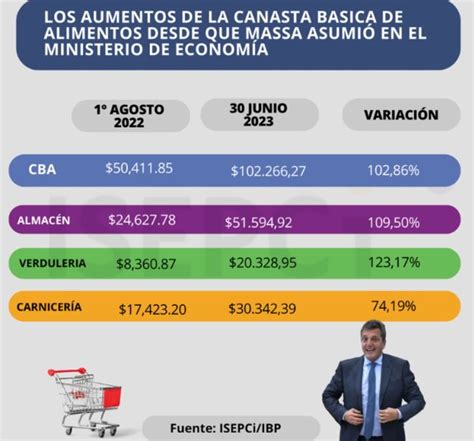 Finanzas Argy On Twitter Desde Que Asumi Massa Los Alimentos