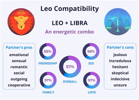 Leo And Libra Compatibility And Their Magnetic Connection