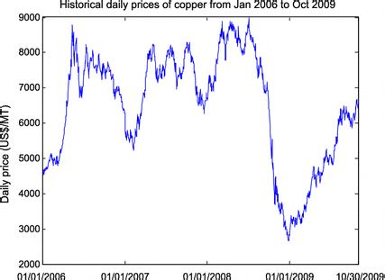 Historical daily prices of copper | Download Scientific Diagram