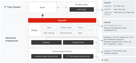 Hikcentral Professional Integration