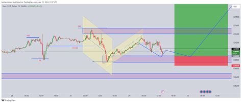 Oandaeurusd Chart Image By Mrcoloow — Tradingview