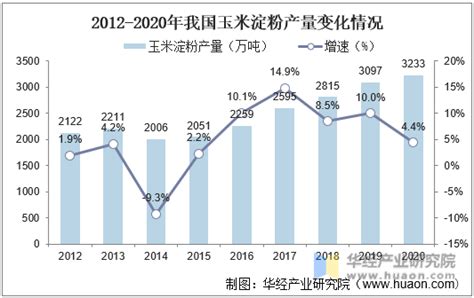 2020年我国玉米淀粉市场行情回顾与未来前景展望，关注市场价格阶段性支撑因素「图」趋势频道 华经情报网