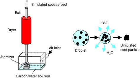 Figure From Laser Induced Incandescence For Soot Concentration