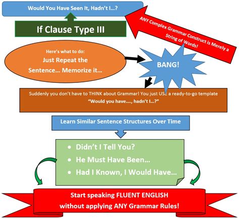 You Dont Have To Know A Single Grammar Rule To Speak Fluent English