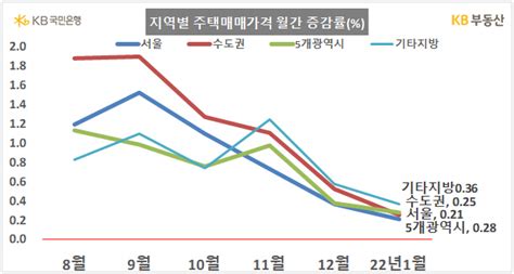 1월 전국 집값 상승률 1년 8개월만에 최저 매일경제