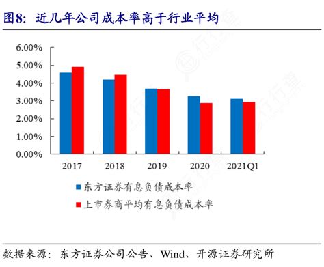 我想了解一下近几年公司成本率高于行业平均的相关信息行行查行业研究数据库