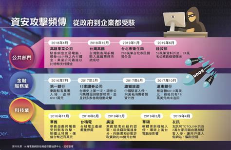 從政府到企業都受「駭」，3 個關鍵數字暴露台灣資安危機 Technews 科技新報