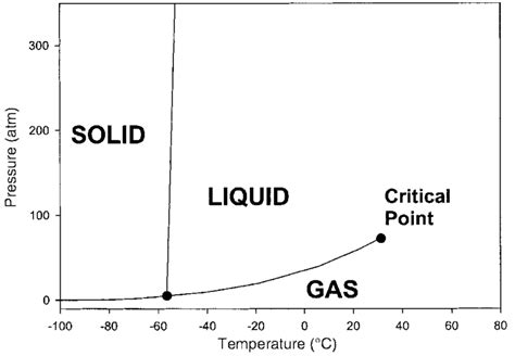 Carbon Dioxide Phase Diagram