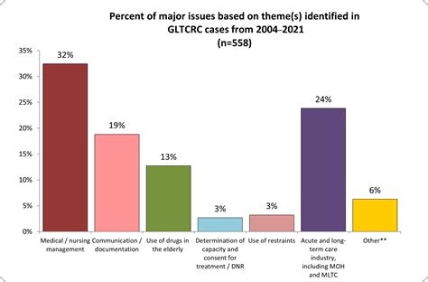 Geriatric and long-term care review committee | ontario.ca