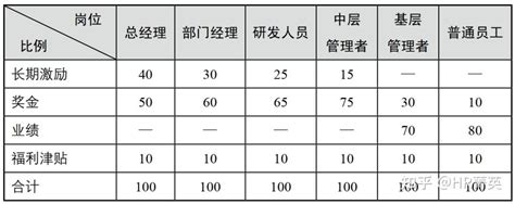 薪酬结构设计的6个关键细节（上） 知乎