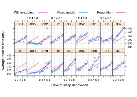 Chapter Linear Mixed Models Introduction To Data Science