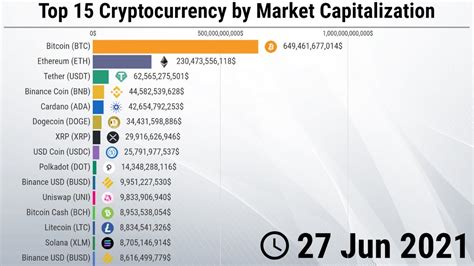 Top Cryptocurrency By Market Capitalization 2013 2021 Youtube