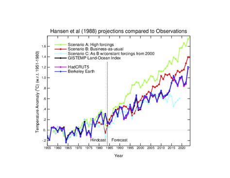 RealClimate: Climate model projections compared to observations