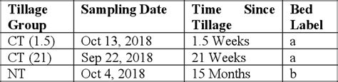 Table 1 From Effects Of No Till And Daikon Winter Crops On Surface Soil