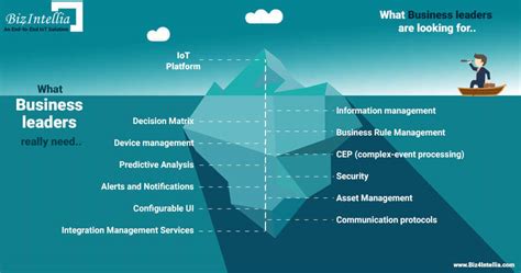 Water Management Solution Iot Based System Biz4intellia