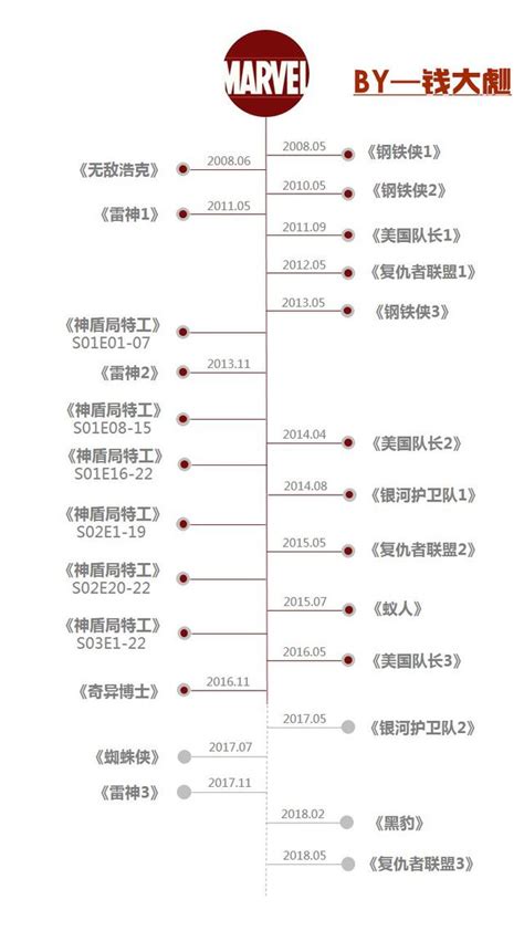 《雷神3》上映之後就該它了，漫威電影觀看順序一圖指南 每日頭條