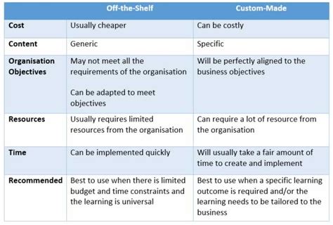 Learning Management System Comparison Chart