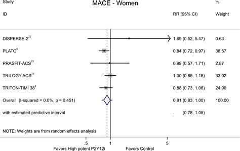 Efficacy And Safety Of High Potent P2y12 Inhibitors Prasugrel And