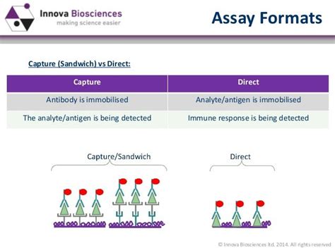 Elisa An Introduction To The Basic Principles And Assay Formats Pre…