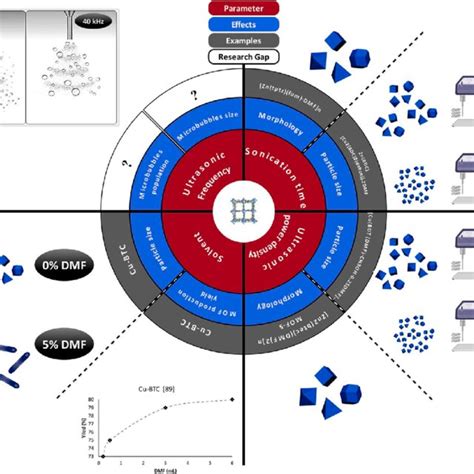 Effects Of Sonication Conditions On The Properties Of The Synthesized