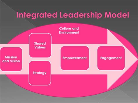 Orld 5010 Integrated Leadership Model Youtube