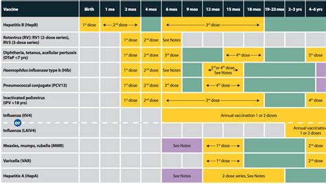 CDC Vaccination Schedule