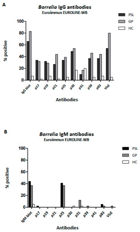 Life Free Full Text Classical Borrelia Serology Does Not Aid In The