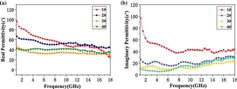 The Permittivity Of Fcigo Composites A The Complex Permittivity B