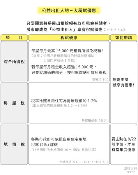 「公益出租人」有哪些稅賦優惠？如何申請？該注意什麼？｜法律百科 Legispedia