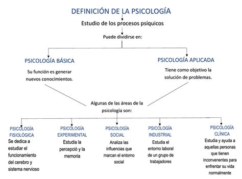 Mapa Conceptual de La Psicología | Mapas Conceptuales