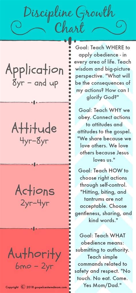 Discipline Growth Chart 3 Discipline Chart Parenting Discipline Step