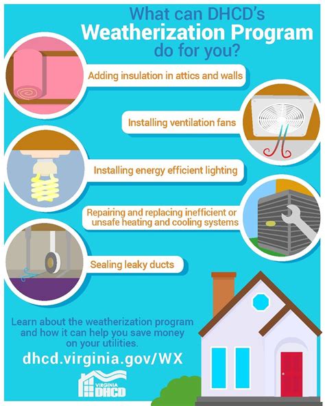 VaDHCD On Twitter Our Weatherization Assistance Program Reduces