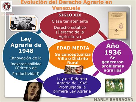 Evolución del derecho agrario en venezuela PPT