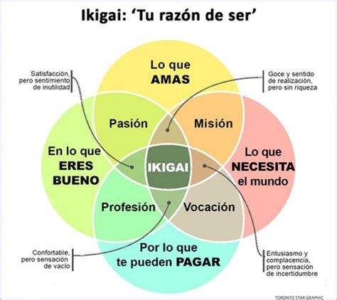 Diagrama General Minimalista De Ikigai Venn Vector Gratis Diagramas