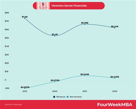 Finanzas De Victoria S Secret Fourweekmba