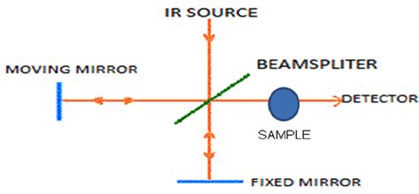 Schematic Diagram Of Ftir Download Scientific Diagram