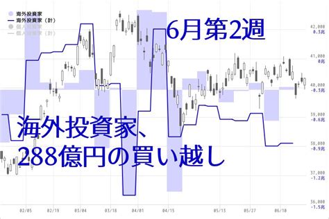 海外投資家は288億円の買い越し 2024年6月第2週ロボトレーダー