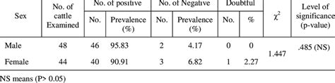 Sex Wise Seroprevalence Of Serotype A Fmd In Cattle Download