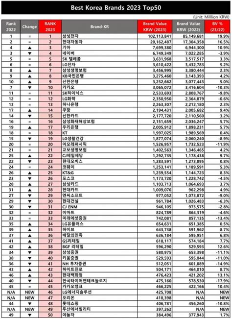 국내 대표 브랜드 12위는 삼성전자현대차 매거진한경