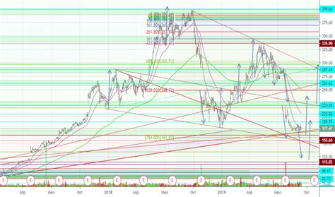 Акции ALGN — цена и графики (NASDAQ:ALGN) — TradingView