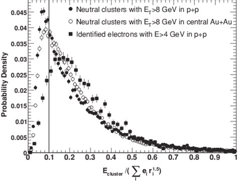 Probability Distributions Of The Shower Shape Quantity As Defined In