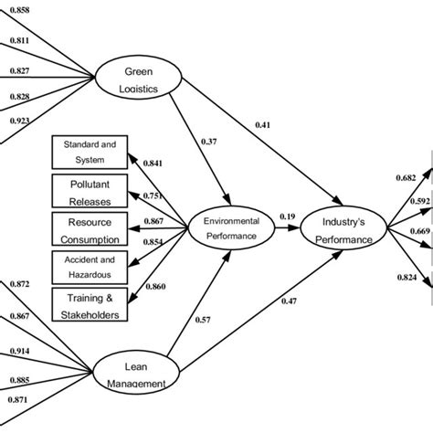 Causal Effect Analysis Of Green Logistics Management Lean Management